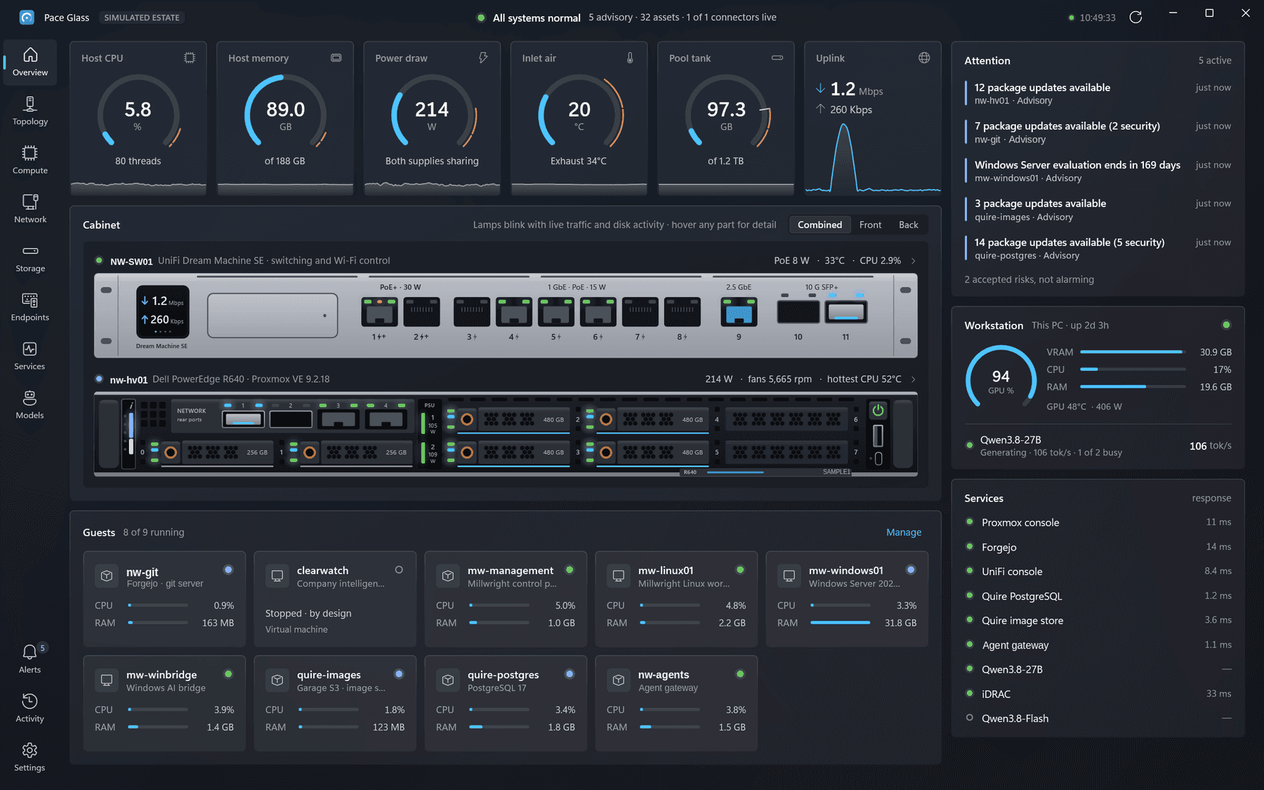 The Pace Glass overview of a simulated estate: gauges for host CPU, memory, power draw, inlet air, the storage pool and the uplink, the cabinet with its switch and server drawn front-on, the guests running on the host, an attention list, the workstation's GPU and a list of services with their response times